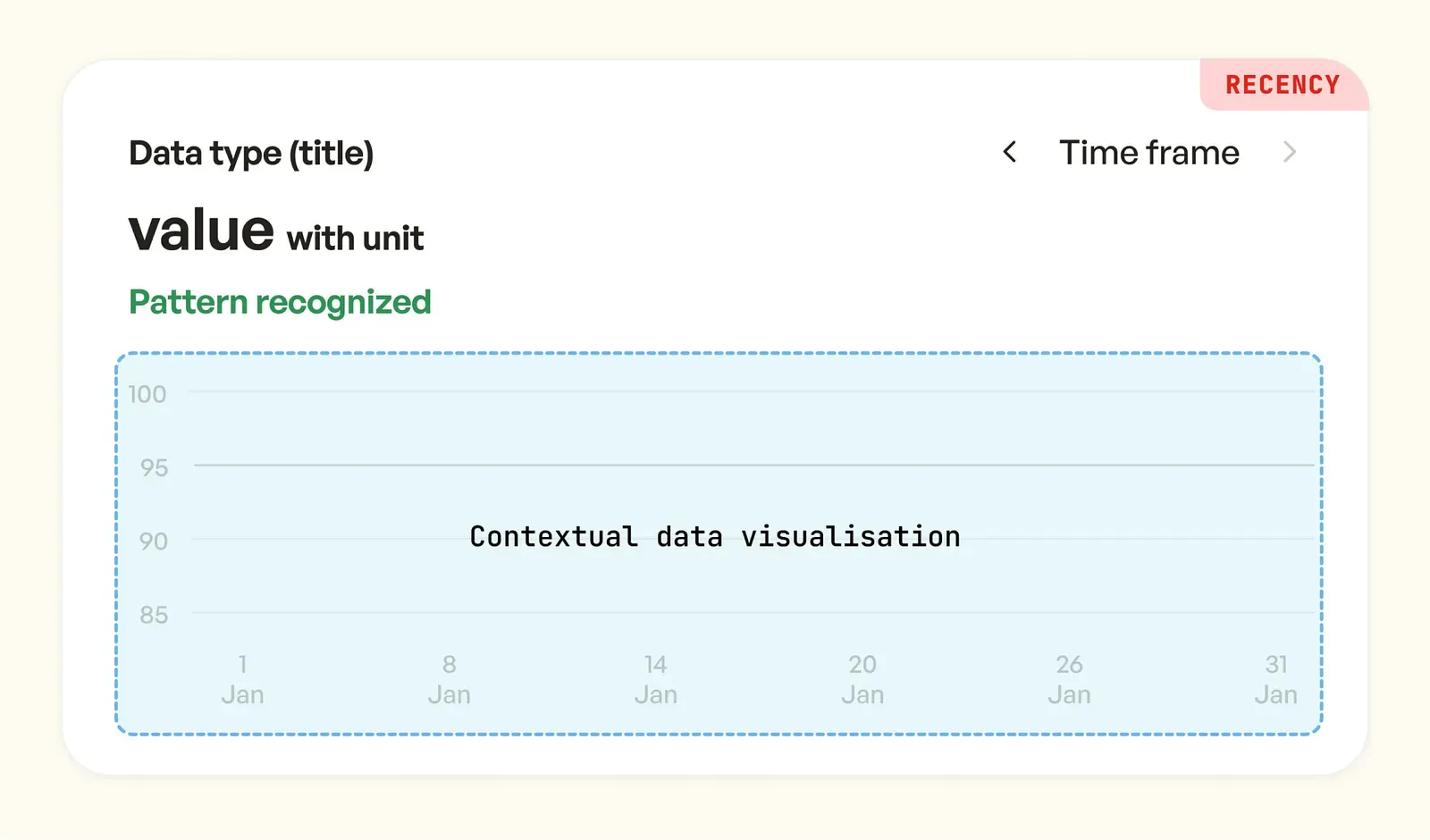 Guidelines for showing health data consistently: label, value and pattern